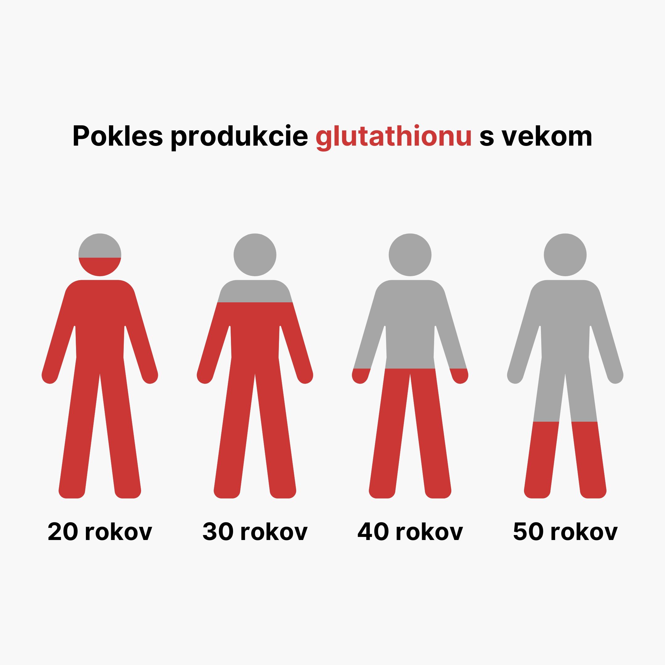 (Slovenčina) Pokles produkce glutathionu s věkem (1)